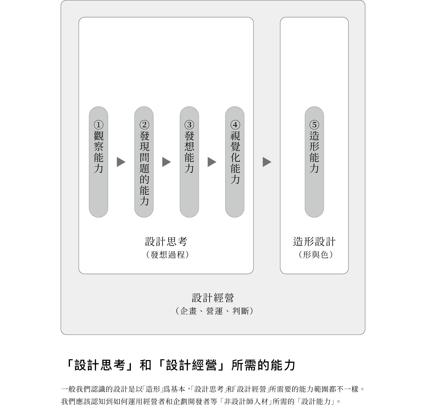 設計思考與設計經營
