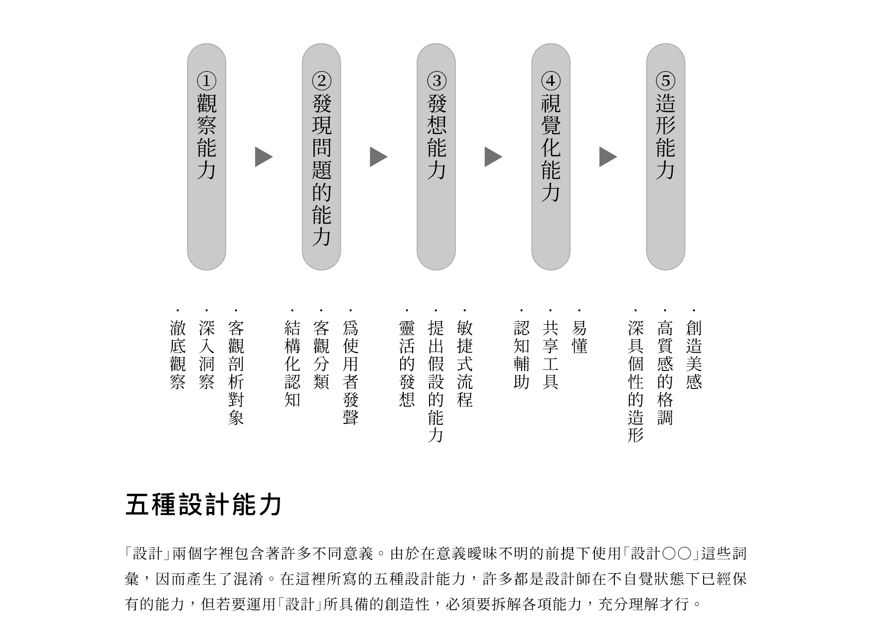 五種設計能力