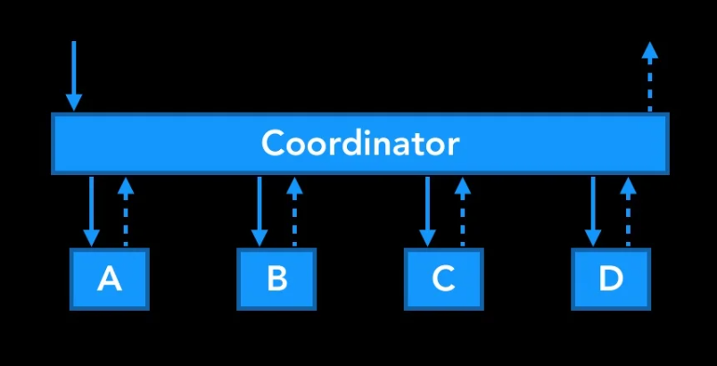 Coordinator and ViewControllers